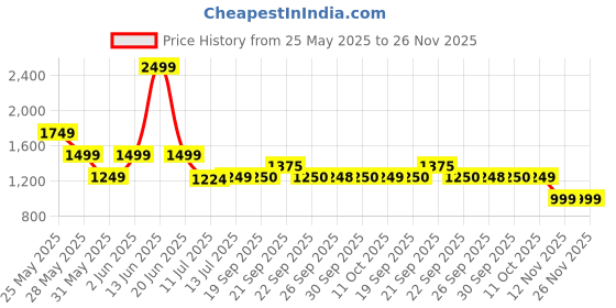 myntra.com van heusen V Dot Men Slim Fit Spread Collar Abstract Printed Cotton Formal Shirt van heusen Price History Graph from 25 May 2025 to 25 Nov 2025