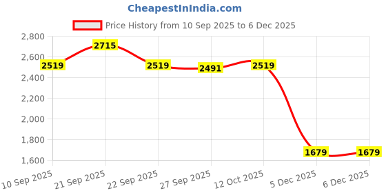 myntra.com van heusen V Dot Men Slim Fit Spread Collar Abstract Printed Cotton Formal Shirt van heusen Price History Graph from 10 Sep 2025 to 5 Dec 2025