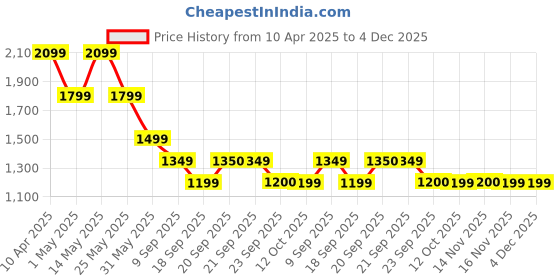 myntra.com van heusen V Dot Men Slim Fit Spread Collar Abstract Printed Formal Shirt van heusen Price History Graph from 10 Apr 2025 to 4 Dec 2025