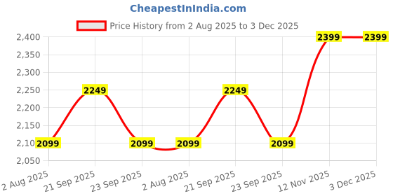myntra.com van heusen V Dot Men Slim Fit Spread Collar Abstract Printed Formal Shirt van heusen Price History Graph from 2 Aug 2025 to 3 Dec 2025