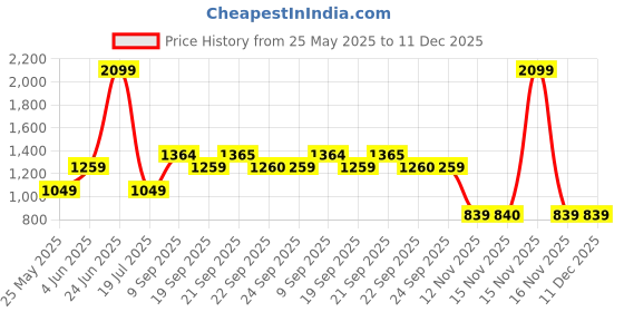 myntra.com van heusen V Dot Men Slim Fit Spread Collar Ethnic Motifs Printed Cotton Formal Shirt van heusen Price History Graph from 25 May 2025 to 11 Dec 2025
