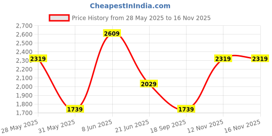 myntra.com van heusen V Dot Men Slim Fit Spread Collar Floral Printed Formal Shirt van heusen Price History Graph from 28 May 2025 to 16 Nov 2025