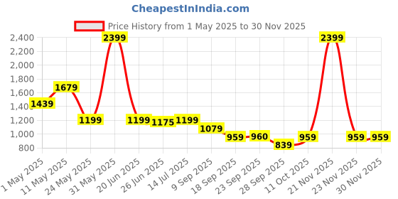 myntra.com van heusen V Dot Men Slim Fit Spread Collar Polka Dots Printed Cotton Formal Shirt van heusen Price History Graph from 1 May 2025 to 29 Nov 2025