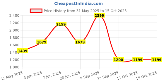 myntra.com van heusen V Dot Men Slim Fit Spread Collar Solid Cotton Formal Shirt van heusen Price History Graph from 31 May 2025 to 15 Oct 2025