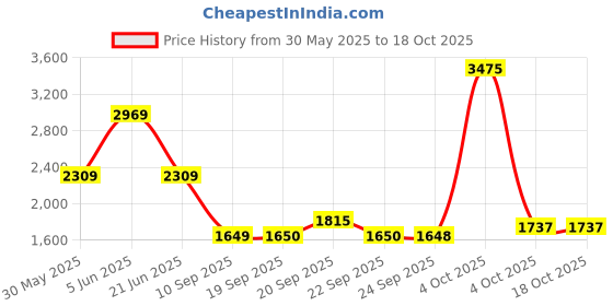 myntra.com van heusen V Dot Men Slim Fit Trousers van heusen Price History Graph from 30 May 2025 to 18 Oct 2025