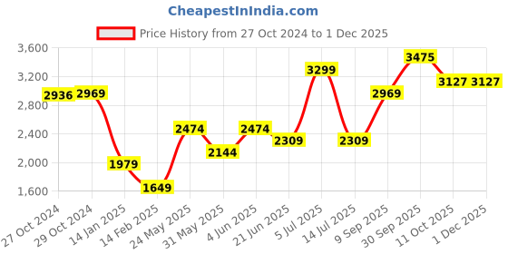 myntra.com van heusen V Dot Men Solid Graphic Embroidered Round Neck Sweatshirt van heusen Price History Graph from 27 Oct 2024 to 29 Nov 2025
