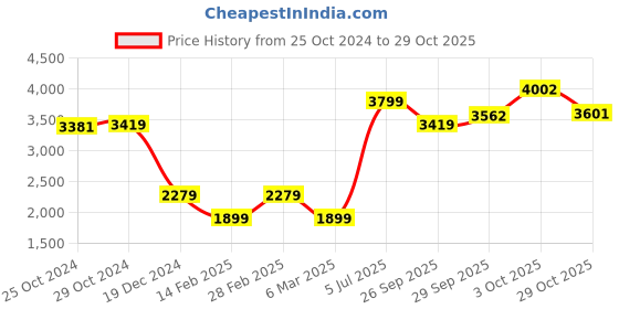 myntra.com van heusen V Dot Men Solid Mock Collar Sweatshirt van heusen Price History Graph from 25 Oct 2024 to 29 Oct 2025