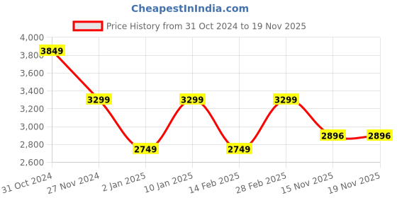 myntra.com van heusen V Dot Men Solid Reversible Bomber Jacket van heusen Price History Graph from 31 Oct 2024 to 18 Nov 2025