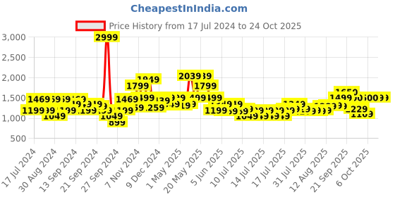 myntra.com van heusen V Dot Men Solid Slim Fit Formal Trousers van heusen Price History Graph from 17 Jul 2024 to 22 Oct 2025