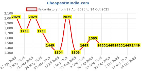 myntra.com van heusen V Dot Men Spread Collar Abstract Printed Cotton Formal Shirt van heusen Price History Graph from 27 Apr 2025 to 11 Oct 2025