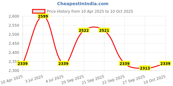 myntra.com van heusen V Dot Men Spread Collar Abstract Printed Cotton Formal Shirt van heusen Price History Graph from 10 Apr 2025 to 10 Oct 2025