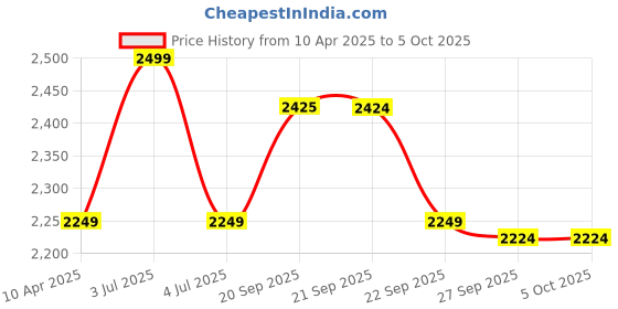 myntra.com van heusen V Dot Men Spread Collar Abstract Printed Cotton Formal Shirt van heusen Price History Graph from 10 Apr 2025 to 4 Oct 2025