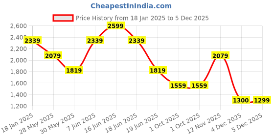 myntra.com van heusen V Dot Men Spread Collar Abstract Printed Cotton Slim Fit Formal Shirt van heusen Price History Graph from 18 Jan 2025 to 4 Dec 2025