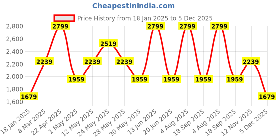 myntra.com van heusen V Dot Men Spread Collar Abstract Printed Cotton Slim Fit Formal Shirt van heusen Price History Graph from 18 Jan 2025 to 5 Dec 2025