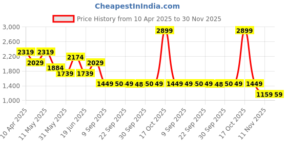 myntra.com van heusen V Dot Men Spread Collar Abstract Printed Cotton Slim Fit Semiformal Shirt van heusen Price History Graph from 10 Apr 2025 to 30 Nov 2025