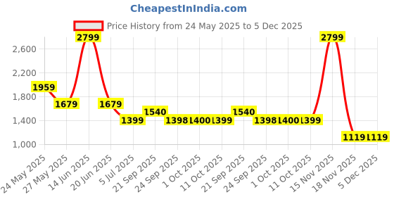 myntra.com van heusen V Dot Men Spread Collar Ethnic Motifs Printed Cotton Formal Shirt van heusen Price History Graph from 24 May 2025 to 5 Dec 2025