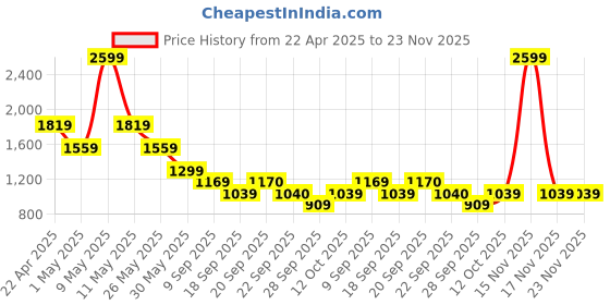 myntra.com van heusen V Dot Men Spread Collar Floral Printed Cotton Formal Shirt van heusen Price History Graph from 22 Apr 2025 to 23 Nov 2025