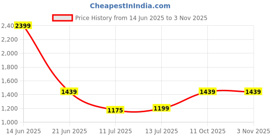 myntra.com van heusen V Dot Men Spread Collar Floral Printed Cotton Formal Shirt van heusen Price History Graph from 14 Jun 2025 to 2 Nov 2025