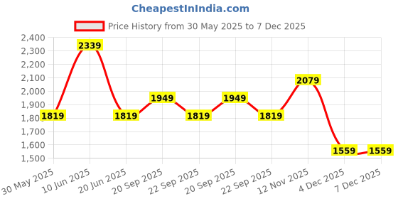 myntra.com van heusen V Dot Men Spread Collar Geometric Printed Cotton Formal Shirt van heusen Price History Graph from 30 May 2025 to 7 Dec 2025