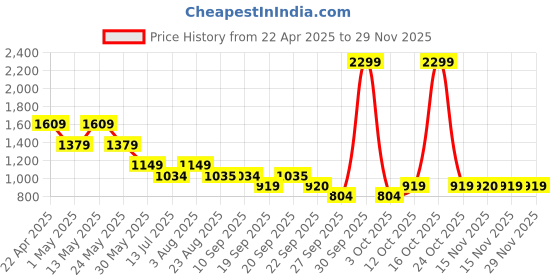 myntra.com van heusen V Dot Men Spread Collar Geometric Printed Cotton Formal Shirt van heusen Price History Graph from 22 Apr 2025 to 28 Nov 2025