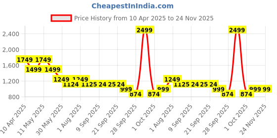 myntra.com van heusen V Dot Men Spread Collar Geometric Printed Cotton Formal Shirt van heusen Price History Graph from 10 Apr 2025 to 24 Nov 2025