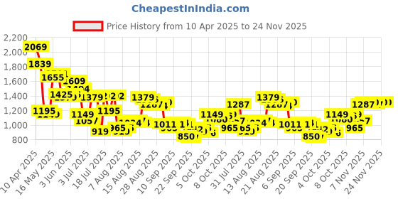 myntra.com van heusen V Dot Men Spread Collar Geometric Printed Cotton Formal Shirt van heusen Price History Graph from 10 Apr 2025 to 24 Nov 2025