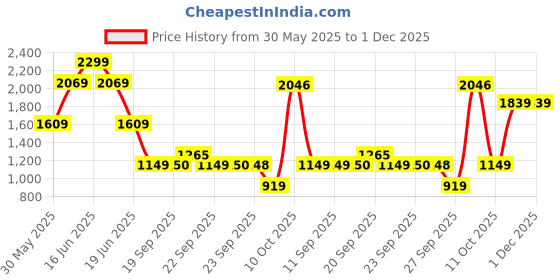 myntra.com van heusen V Dot Men Spread Collar Geometric Printed Cotton Slim Fit Formal Shirt van heusen Price History Graph from 30 May 2025 to 29 Nov 2025