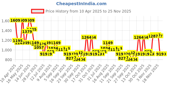 myntra.com van heusen V Dot Men Spread Collar Polka Dots Printed Cotton Formal Shirt van heusen Price History Graph from 10 Apr 2025 to 22 Nov 2025