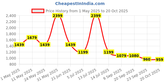 myntra.com van heusen V Dot Men Spread Collar Solid Cotton Formal Shirt van heusen Price History Graph from 1 May 2025 to 20 Oct 2025