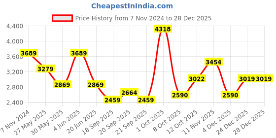 myntra.com van heusen V Dot Men Spread Collar Solid Cotton Slim Fit Formal Shirt van heusen Price History Graph from 7 Nov 2024 to 27 Dec 2025