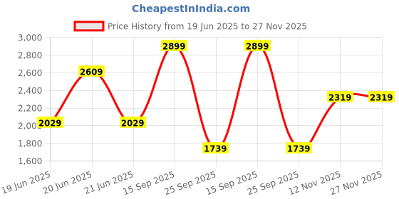 myntra.com van heusen V Dot Men Spread Collar Tartan Checked Slim Fit Formal Shirt van heusen Price History Graph from 19 Jun 2025 to 27 Nov 2025