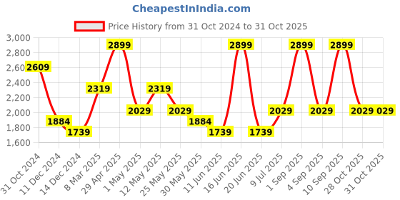 myntra.com van heusen V Dot Men Spread Collar Textured Cotton Slim Fit Formal Shirt van heusen Price History Graph from 31 Oct 2024 to 31 Oct 2025