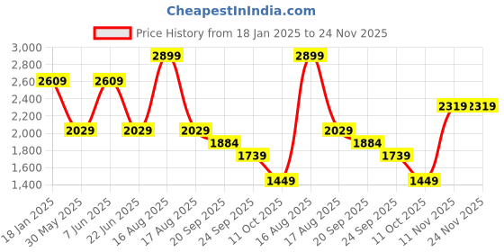 myntra.com van heusen V Dot Men Spread Collar Textured Cotton Slim Fit Formal Shirt van heusen Price History Graph from 18 Jan 2025 to 24 Nov 2025