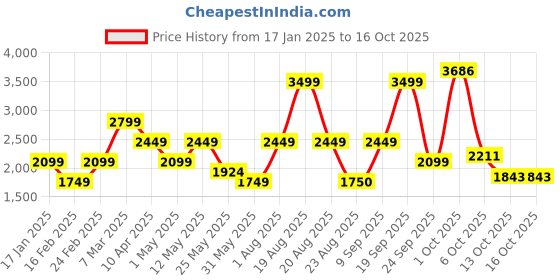 myntra.com van heusen V Dot Men Super Slim Fit Mid-Rise Formal Trouser van heusen Price History Graph from 17 Jan 2025 to 16 Oct 2025