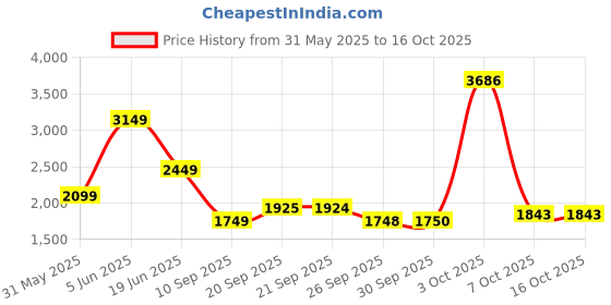 myntra.com van heusen V Dot Men Textured Slim Fit Formal Trousers van heusen Price History Graph from 31 May 2025 to 16 Oct 2025