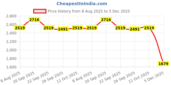 myntra.com van heusen V Dot Men Textured Slim Fit Mid-Rise Formal Trousers van heusen Price History Graph from 8 Aug 2025 to 5 Dec 2025