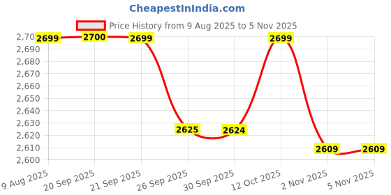 myntra.com van heusen V Dot Men Textured Slim Fit Mid-Rise Formal Trousers van heusen Price History Graph from 9 Aug 2025 to 2 Nov 2025