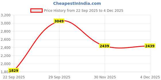 myntra.com van heusen V Dot Men Textured Slim Fit Regular Trousers van heusen Price History Graph from 22 Sep 2025 to 2 Dec 2025
