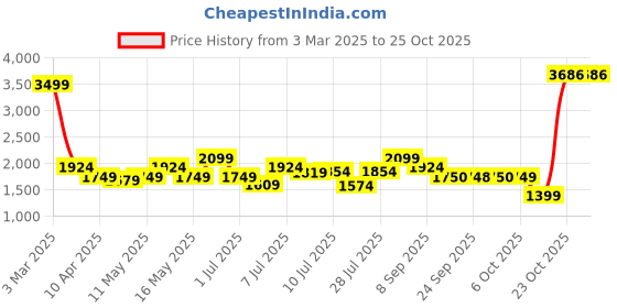 myntra.com van heusen V Dot Men Urban Slim Skinny Fit Formal Trousers van heusen Price History Graph from 3 Mar 2025 to 23 Oct 2025