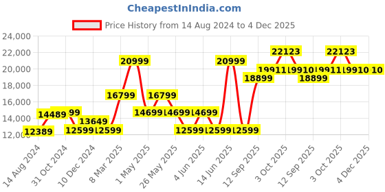 myntra.com van heusen V Dot Notched Lapel Long Sleeves Single-Breasted Slim Fit 3-Piece Suit van heusen Price History Graph from 14 Aug 2024 to 3 Dec 2025
