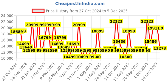 myntra.com van heusen V Dot Printed Skinny Fit Three-Piece Suits van heusen Price History Graph from 27 Oct 2024 to 5 Dec 2025