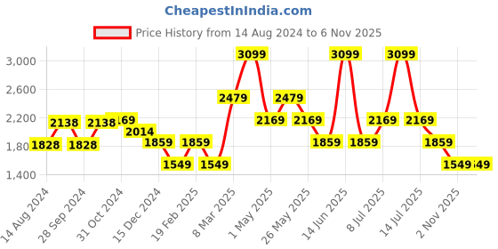 myntra.com van heusen V Dot Printed Slim Fit Classic Formal Shirt van heusen Price History Graph from 14 Aug 2024 to 6 Nov 2025