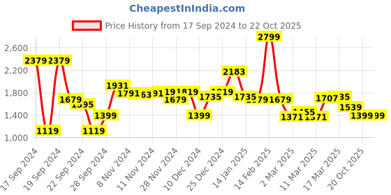 myntra.com van heusen V Dot Round Neck Sweatshirt van heusen Price History Graph from 17 Sep 2024 to 22 Oct 2025