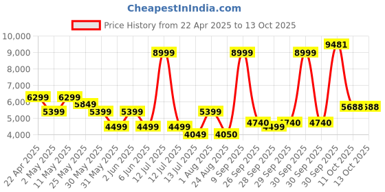 myntra.com van heusen V Dot Self Design Bandhgala Blazer van heusen Price History Graph from 22 Apr 2025 to 12 Oct 2025