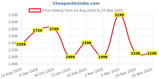 myntra.com van heusen V Dot Self Design Pure Cotton Slim Fit Casual Shirt van heusen Price History Graph from 14 Aug 2024 to 25 Nov 2025