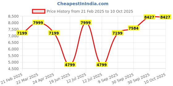 myntra.com van heusen V Dot Self Design Single Breasted Blazer van heusen Price History Graph from 21 Feb 2025 to 9 Oct 2025