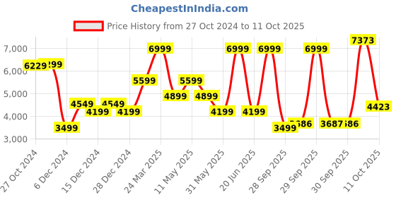 myntra.com van heusen V Dot Self Design Single-Breasted Slim-Fit Blazer van heusen Price History Graph from 27 Oct 2024 to 11 Oct 2025