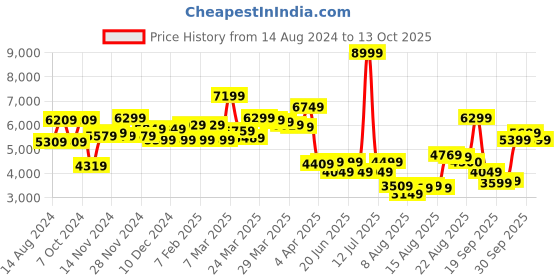 myntra.com van heusen V Dot Self Design Skinny Fit Detachable Shawl Collar Single-Breasted Formal Blazers van heusen Price History Graph from 14 Aug 2024 to 13 Oct 2025