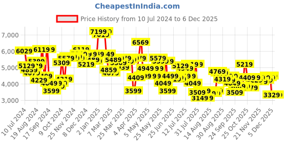 myntra.com van heusen V Dot Self Design Slim Fit Formal Blazers van heusen Price History Graph from 10 Jul 2024 to 5 Dec 2025