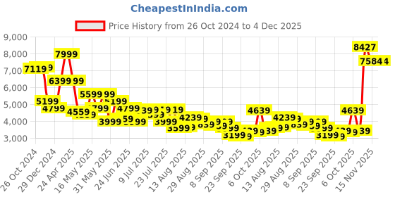 myntra.com van heusen V Dot Self Design Slim Fit Single-Breasted Formal Blazer van heusen Price History Graph from 26 Oct 2024 to 4 Dec 2025